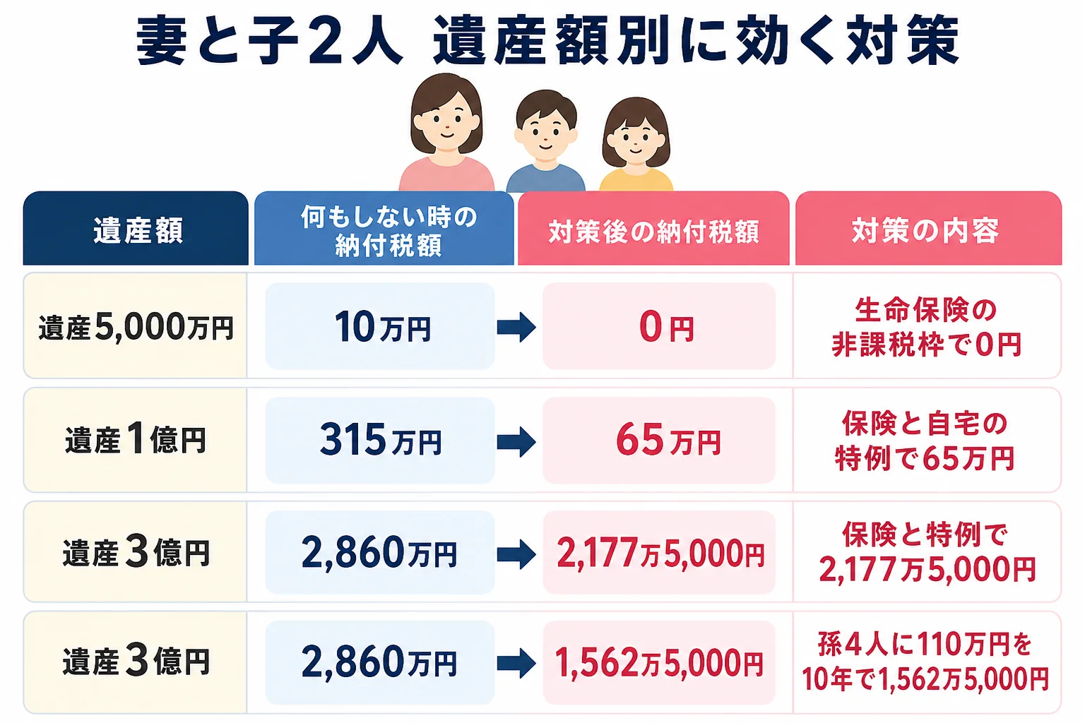 妻と子2人が相続する家で、遺産5000万円・1億円・3億円ごとに何もしない時と対策後の納付税額を並べたケース別の分岐表