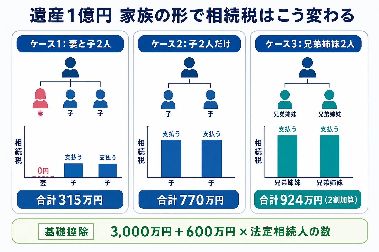 遺産1億円を妻と子2人・子2人だけ・兄弟姉妹2人で相続した場合の相続税の合計を並べたケース別の比較図