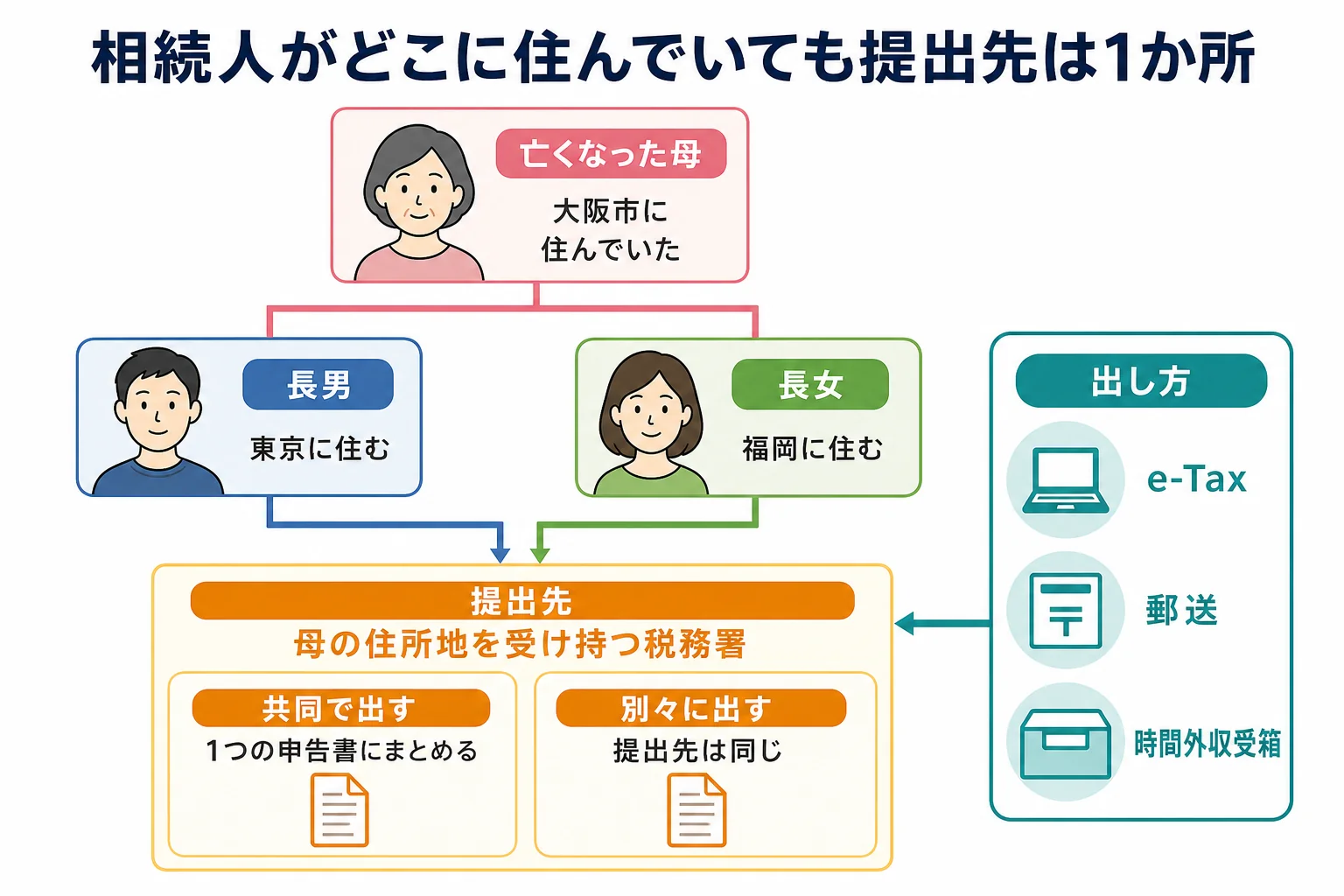 亡くなった人と相続人の住む地域を地図風の家系図に並べ、どの相続人も同じ税務署に提出することを示したケース図