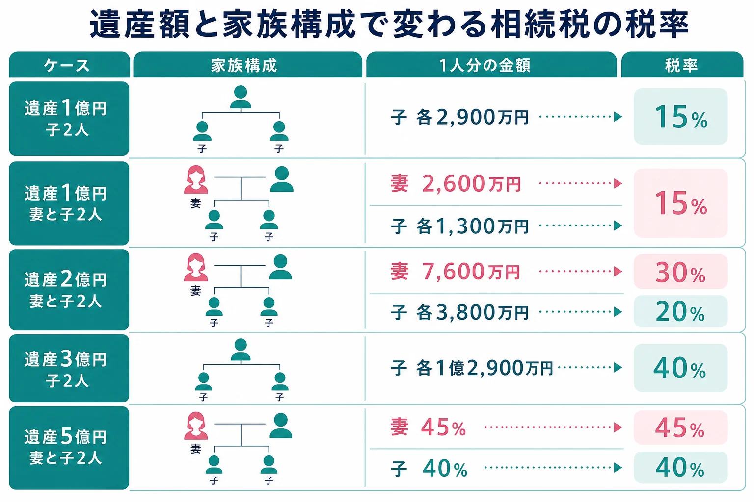 遺産額と家族構成のケースごとに、1人分の金額と適用される税率の段が分かれる分岐表の図