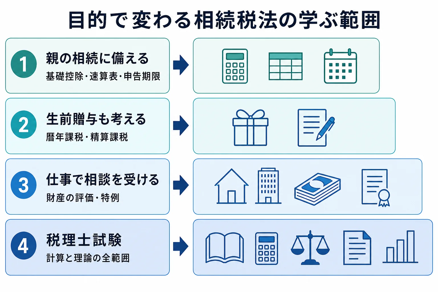 目的ごとに相続税法を学ぶ範囲が広がっていく様子を、4つのケースで段組みにした比較図