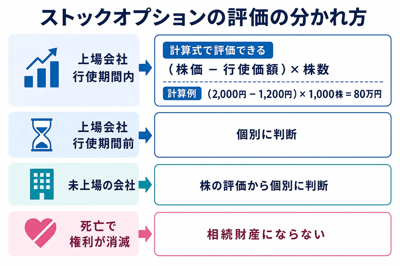 上場か未上場か、行使期間内かどうかでストックオプションの評価方法が分かれることを示したケース別の分岐表