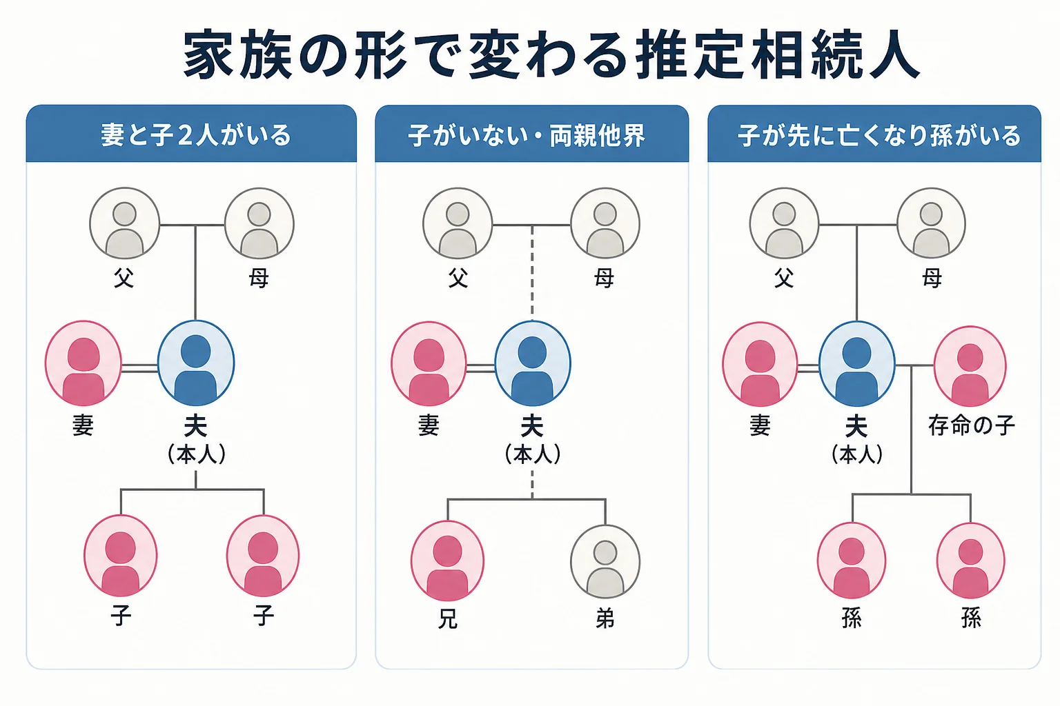 夫を本人にした家系図で、妻と子2人のケース、子がいないケース、子が先に亡くなったケースの推定相続人を色分けした図