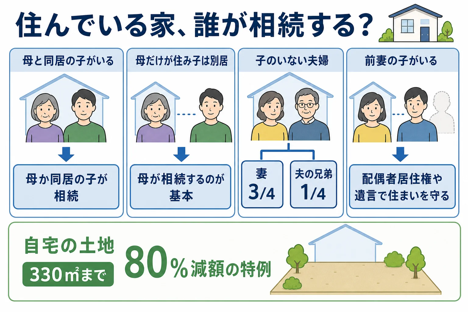 父が亡くなった時に、同居・別居の状況ごとに家を誰が相続するかと住み続け方が分かれることを示した家系図