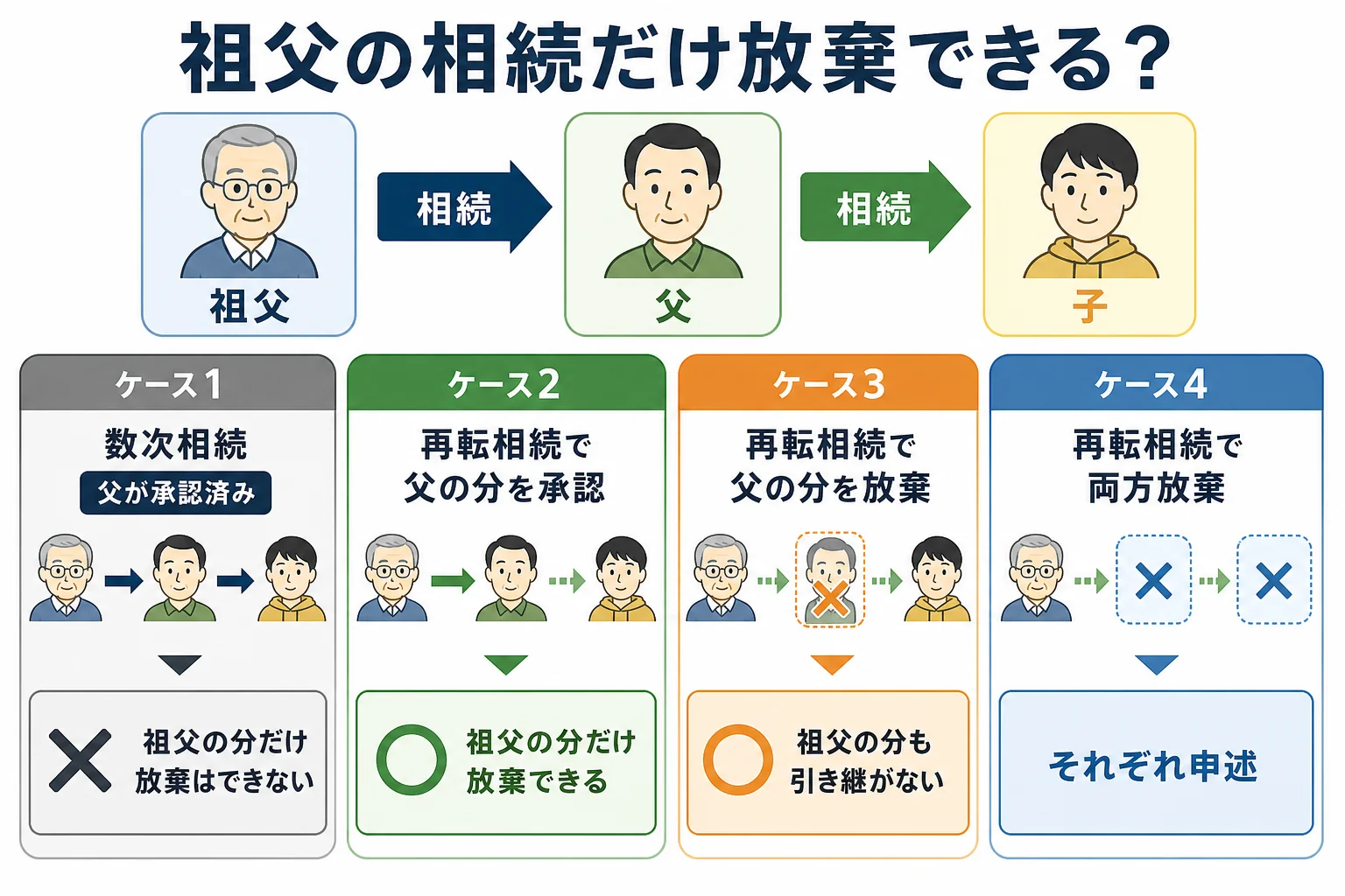 父が祖父の相続を承認していたかどうかで、祖父の相続だけ放棄できるかが分かれる家系図と分岐表