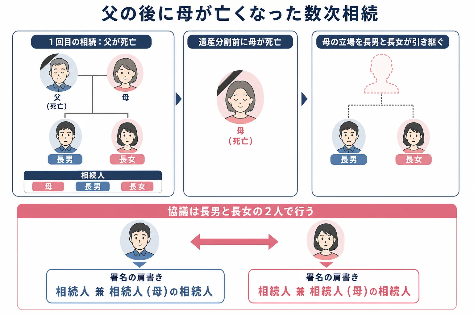 父の相続人が母・長男・長女で、母が亡くなり母の立場を長男と長女が引き継ぐ関係を示した家系図