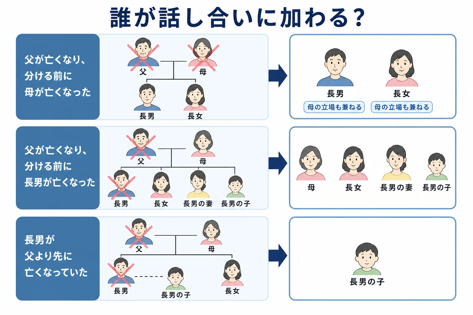 父の死亡後に母が亡くなったケースと長男が亡くなったケースで、父の遺産の話し合いに加わる人が変わる家系図