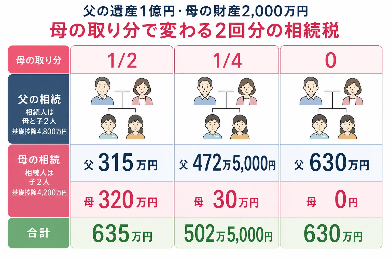 父の遺産のうち母の取り分を変えた3パターンで、父と母の2回分の相続税を並べた計算シート