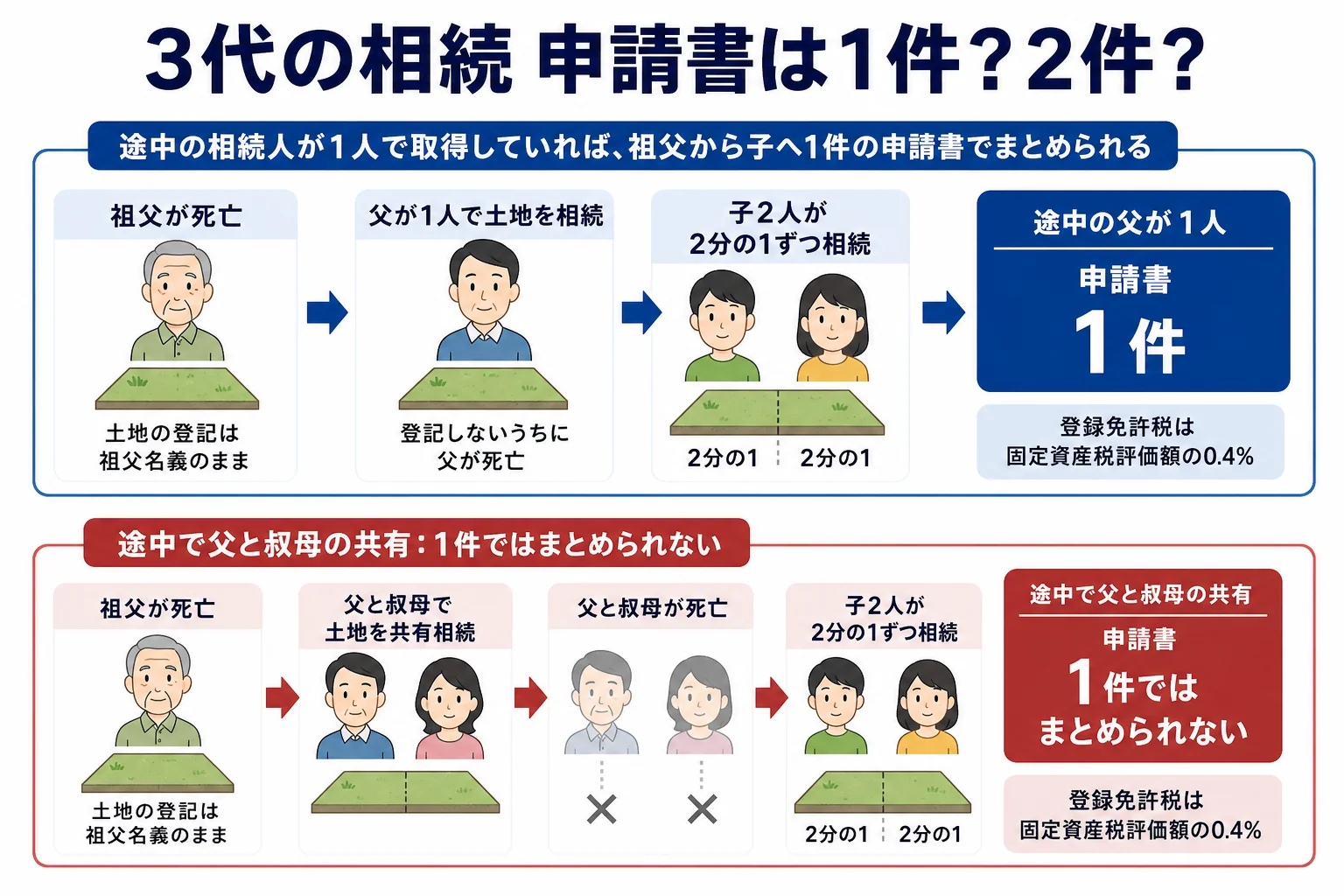 祖父から父、父から子2人へ続く3代の家系図と、途中の相続人が1人か複数かで申請書の件数が変わるケース図