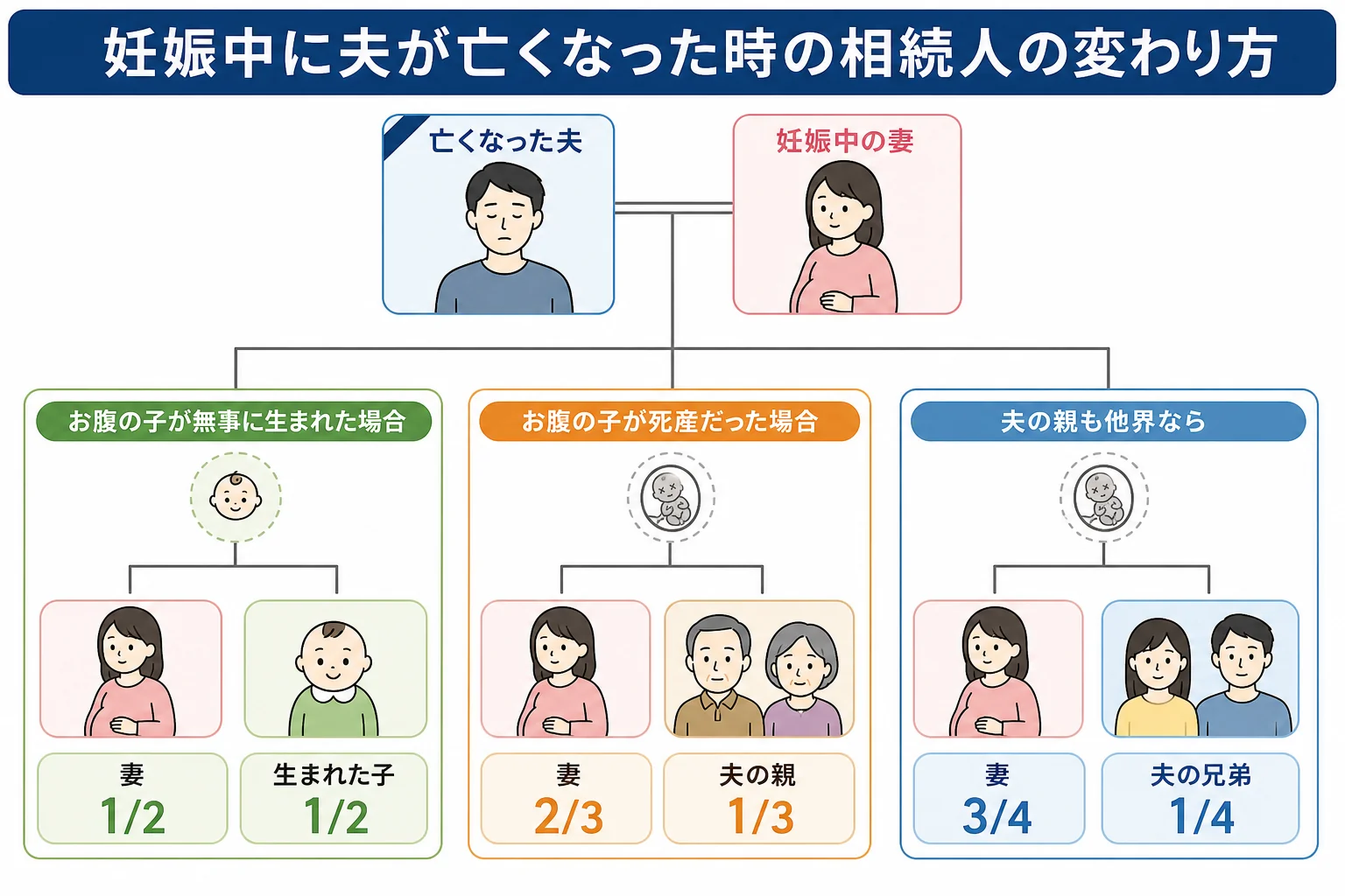 妊娠中に夫が亡くなった時の家系図と、出生・死産で変わる取り分