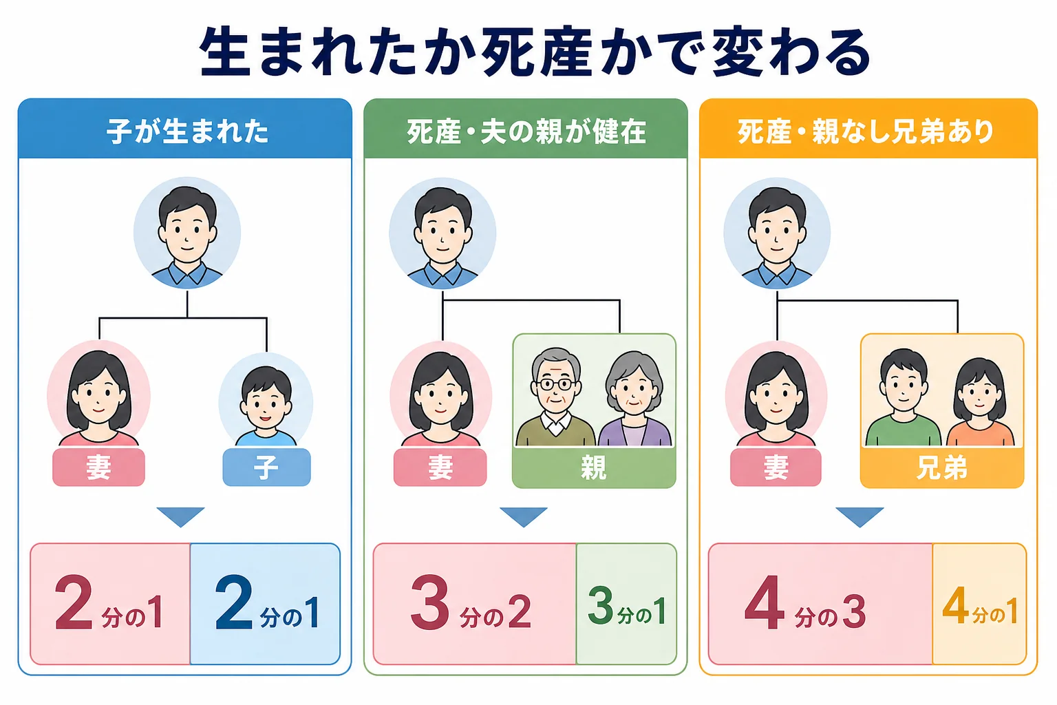 妊娠中に夫が亡くなった時、子が生まれたか死産だったかで、相続人が妻と子か、妻と夫の親・兄弟かに分かれる家系図
