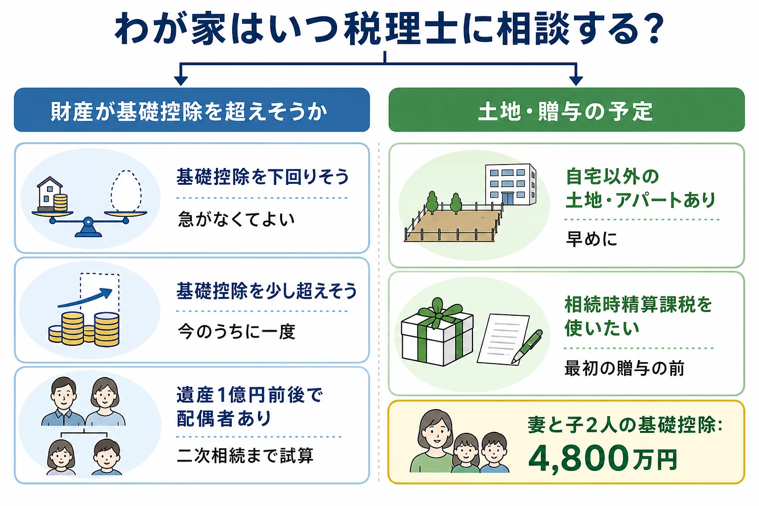 家族構成と財産額ごとに税理士へ相談する時期と相談先が分かれるケース別の分岐表