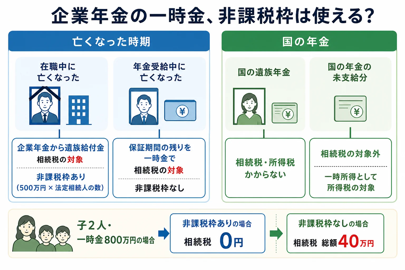 企業年金と国の年金について、亡くなった時期と受け取り方で相続税の対象か、非課税枠が使えるかが分かれることを示したケース別の分岐表