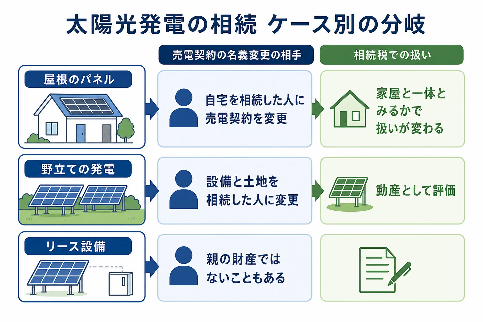 自宅の屋根のパネル、野立ての発電、リース設備のケースごとに、名義変更の相手と相続税での扱いが分かれることを示した分岐表