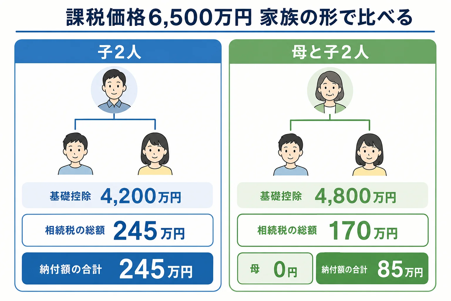 父の野立ての土地と設備・自宅・預金で課税価格6,500万円になるケースの、子2人の場合と母と子2人の場合の相続税を並べた計算シート