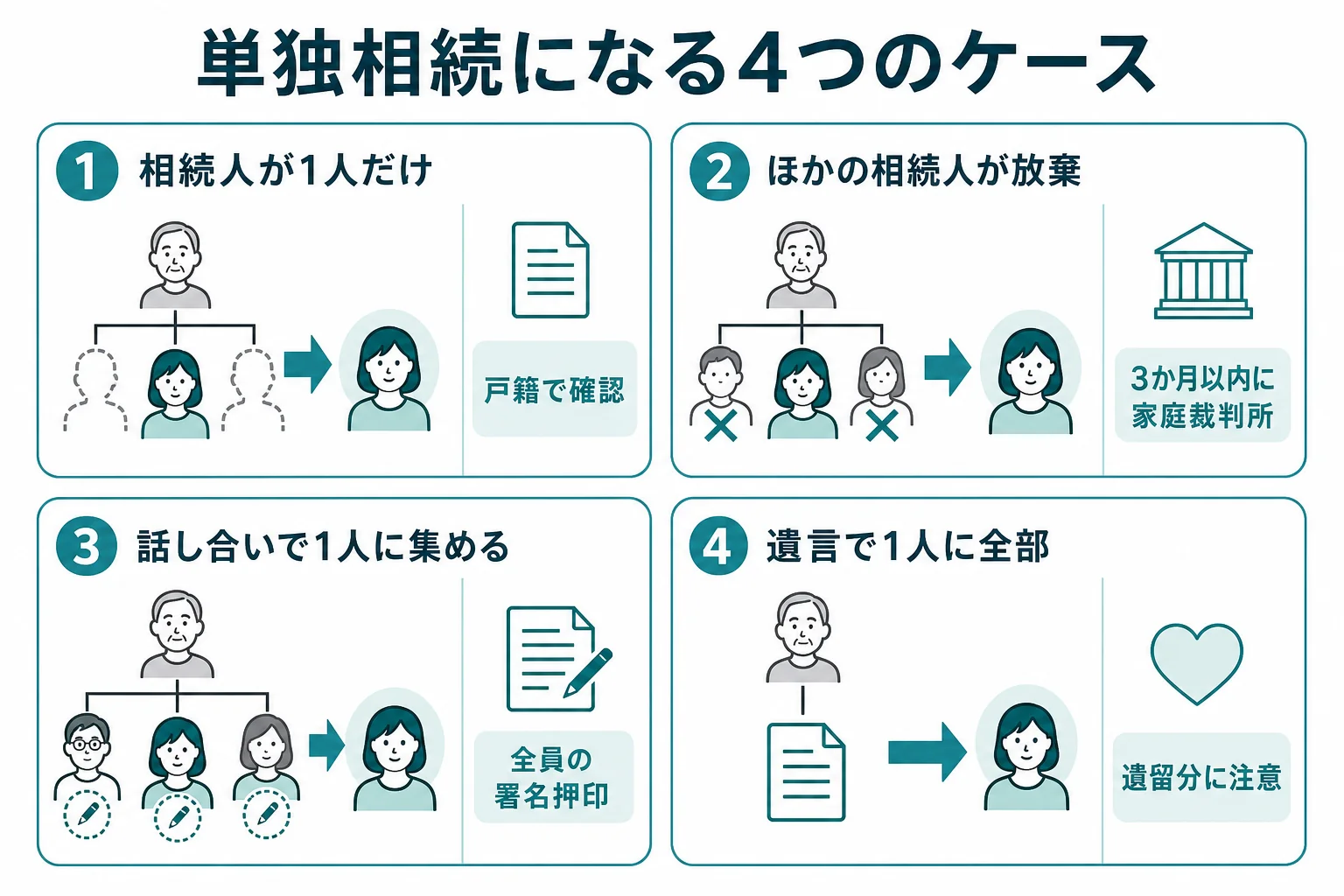 単独相続が成り立つ4つのケースを、家系図と条件で分けた分岐表