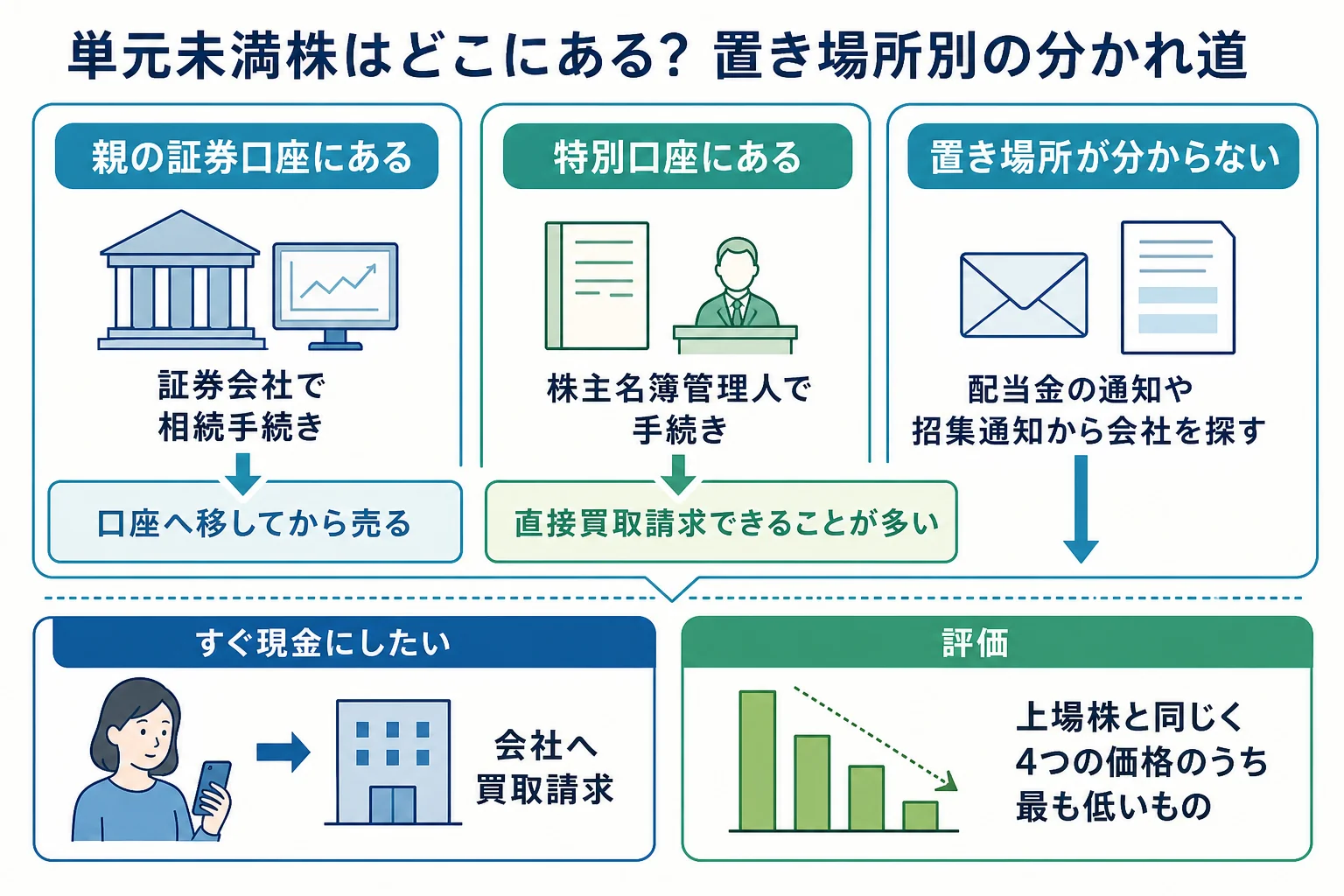 単元未満株の置き場所ごとに、移す・買取請求するの分かれ道を示したケース別の分岐表