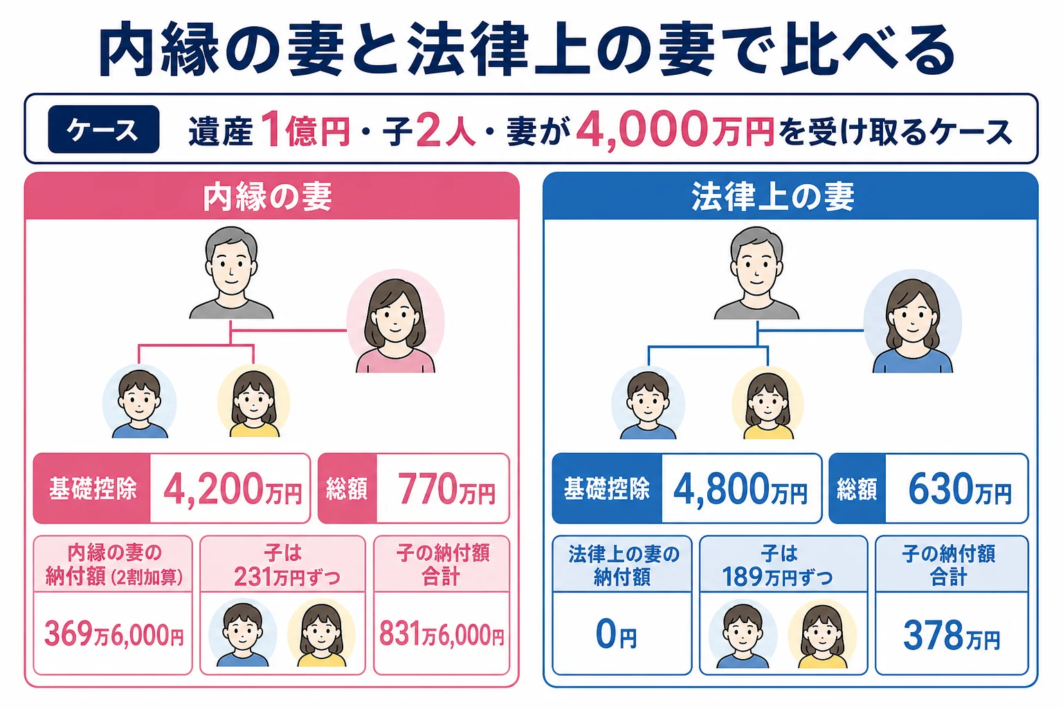 内縁の妻と法律上の妻が遺産1億円のうち4,000万円を受け取る2つのケースで基礎控除と各人の納付額を比べた計算シート