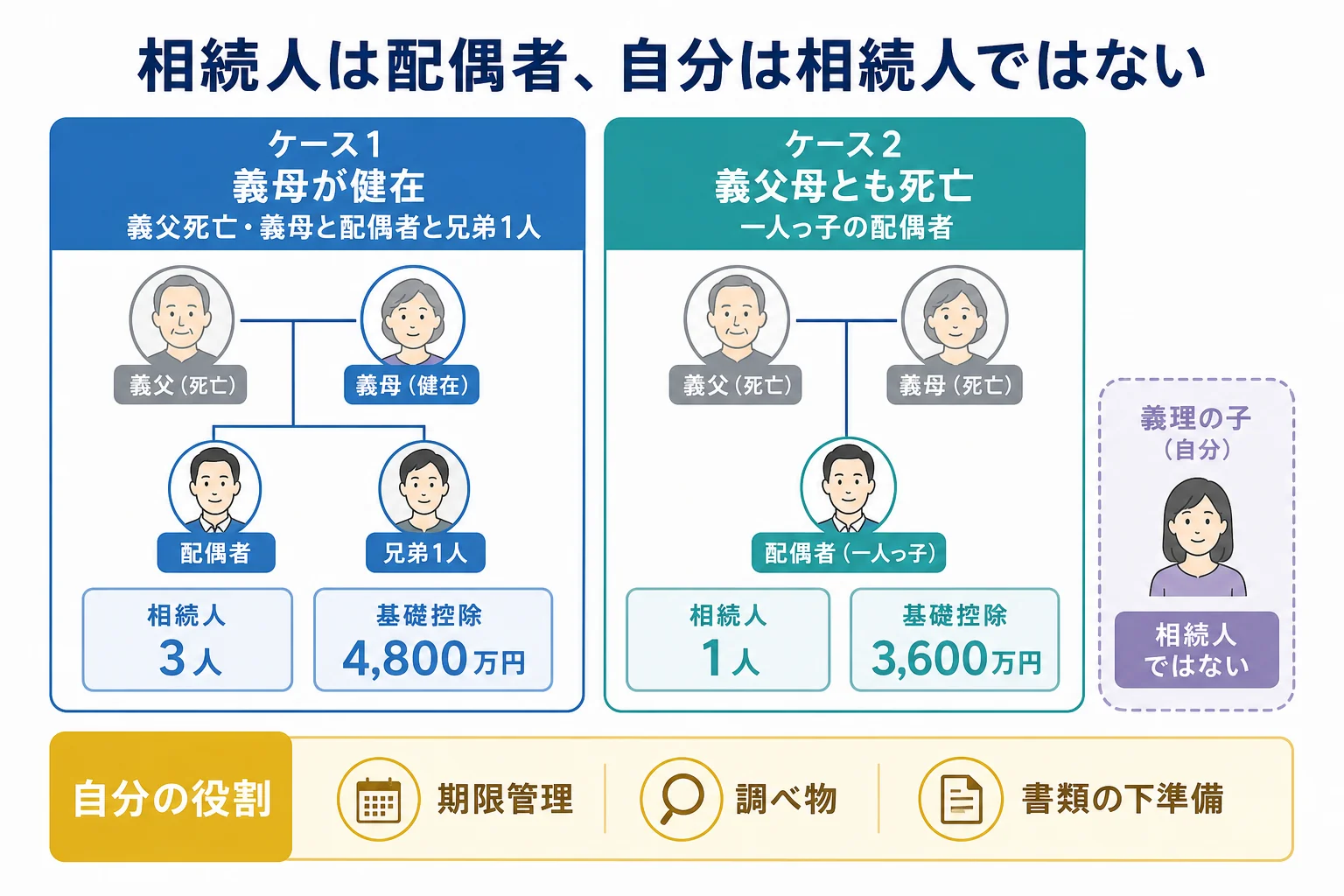 義母が健在か、配偶者が一人っ子かで相続人の人数と単身赴任中の自分の役割が変わることを示した家系図