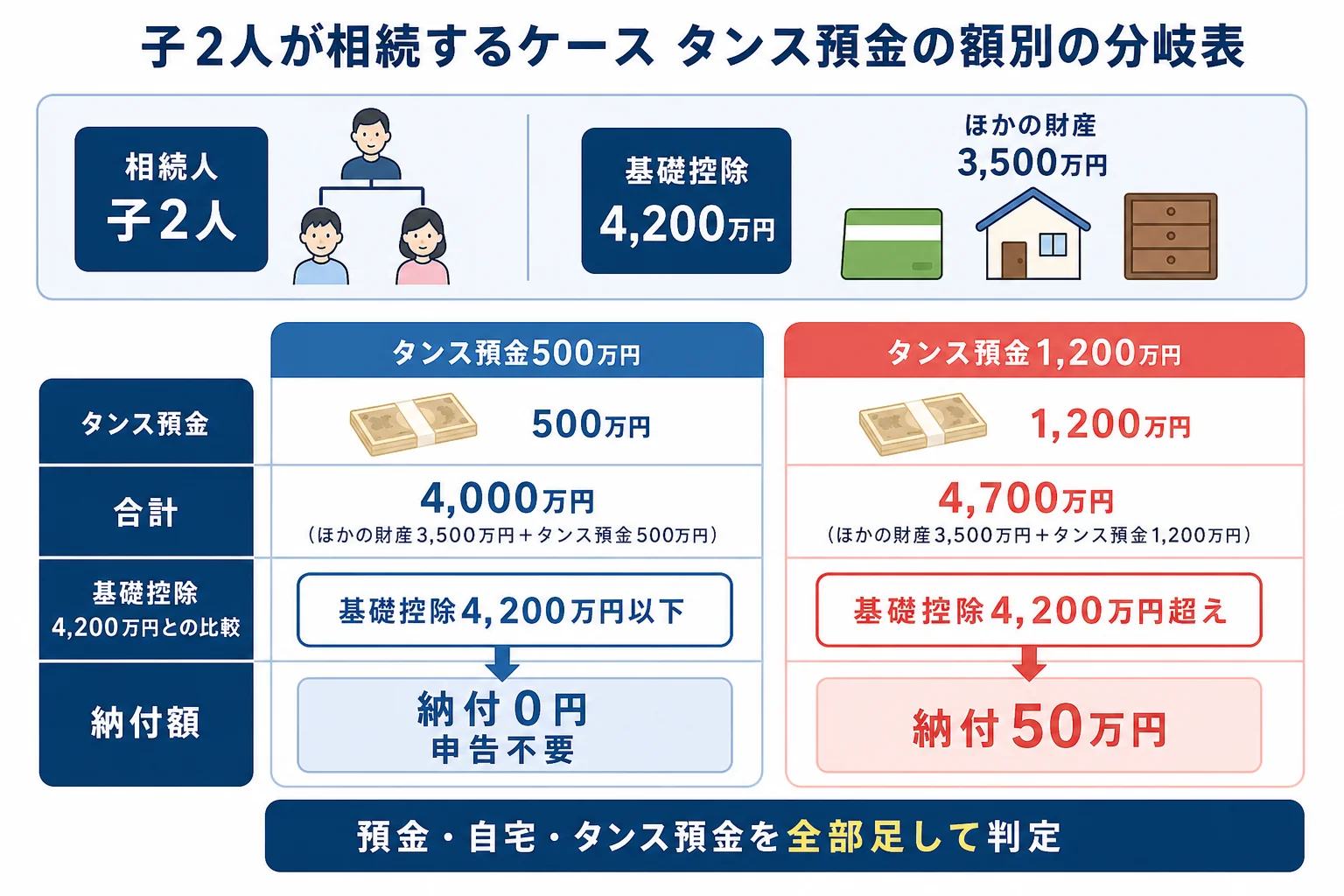 子2人のケースでタンス預金の額によって基礎控除を超えるかどうかが分かれる様子を示した分岐表
