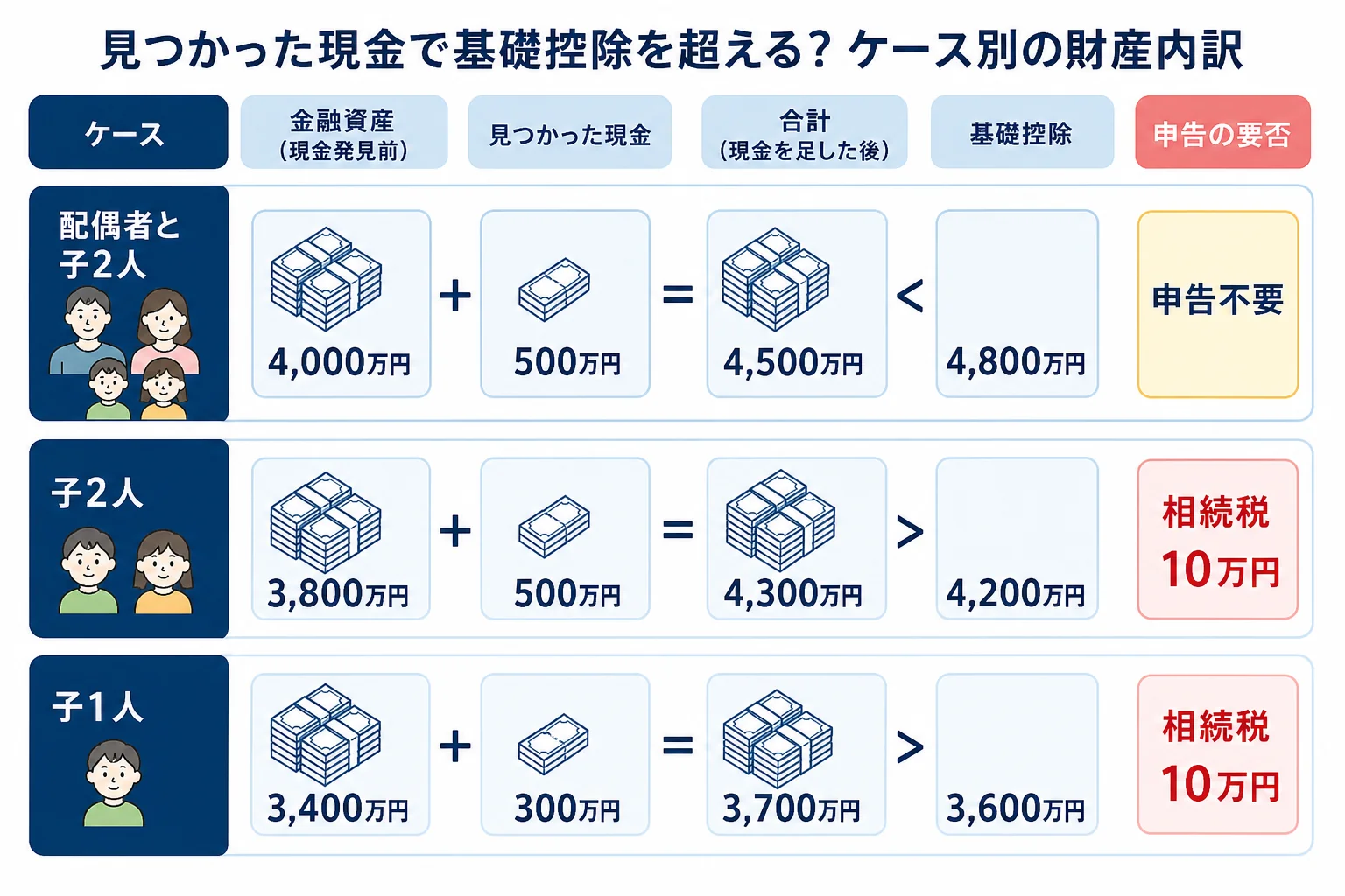 見つかった現金を足すと基礎控除を超えるかどうかを、ケース別に財産の内訳バーで比べた図