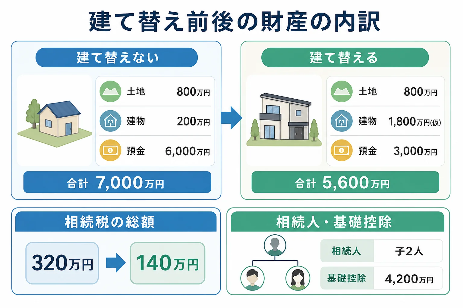 建て替える前と後で、土地・建物・預金の内訳と相続税がどう変わるかを並べた財産の内訳バー