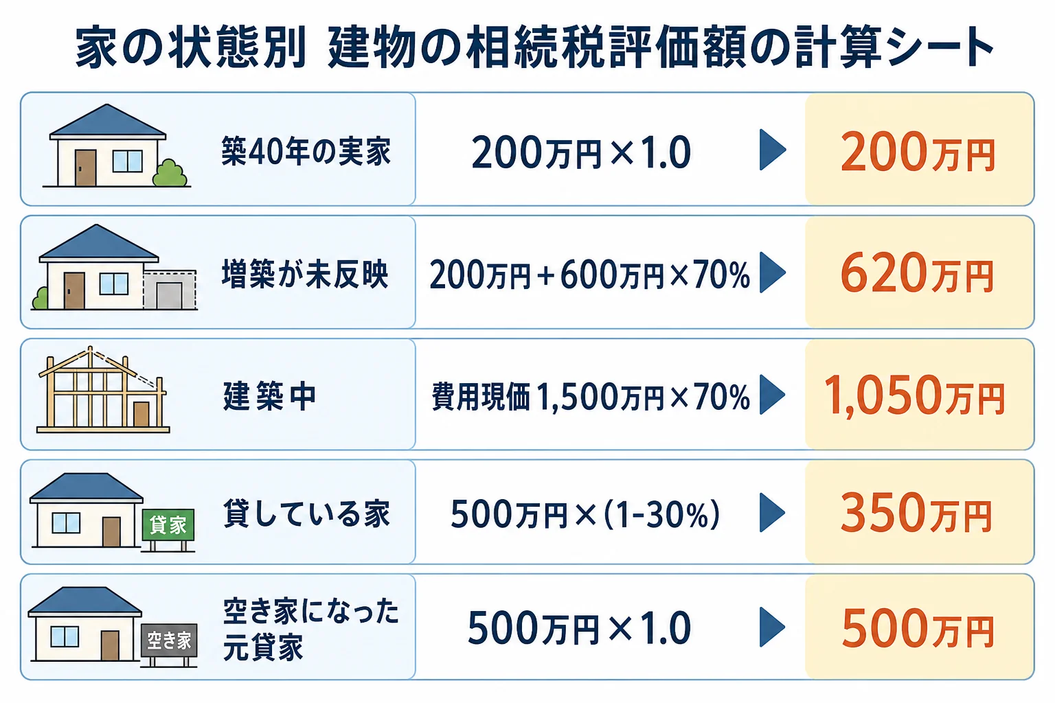 家の状態ごとに建物の相続税評価額の計算式と金額が変わることを段組みで並べた計算シート