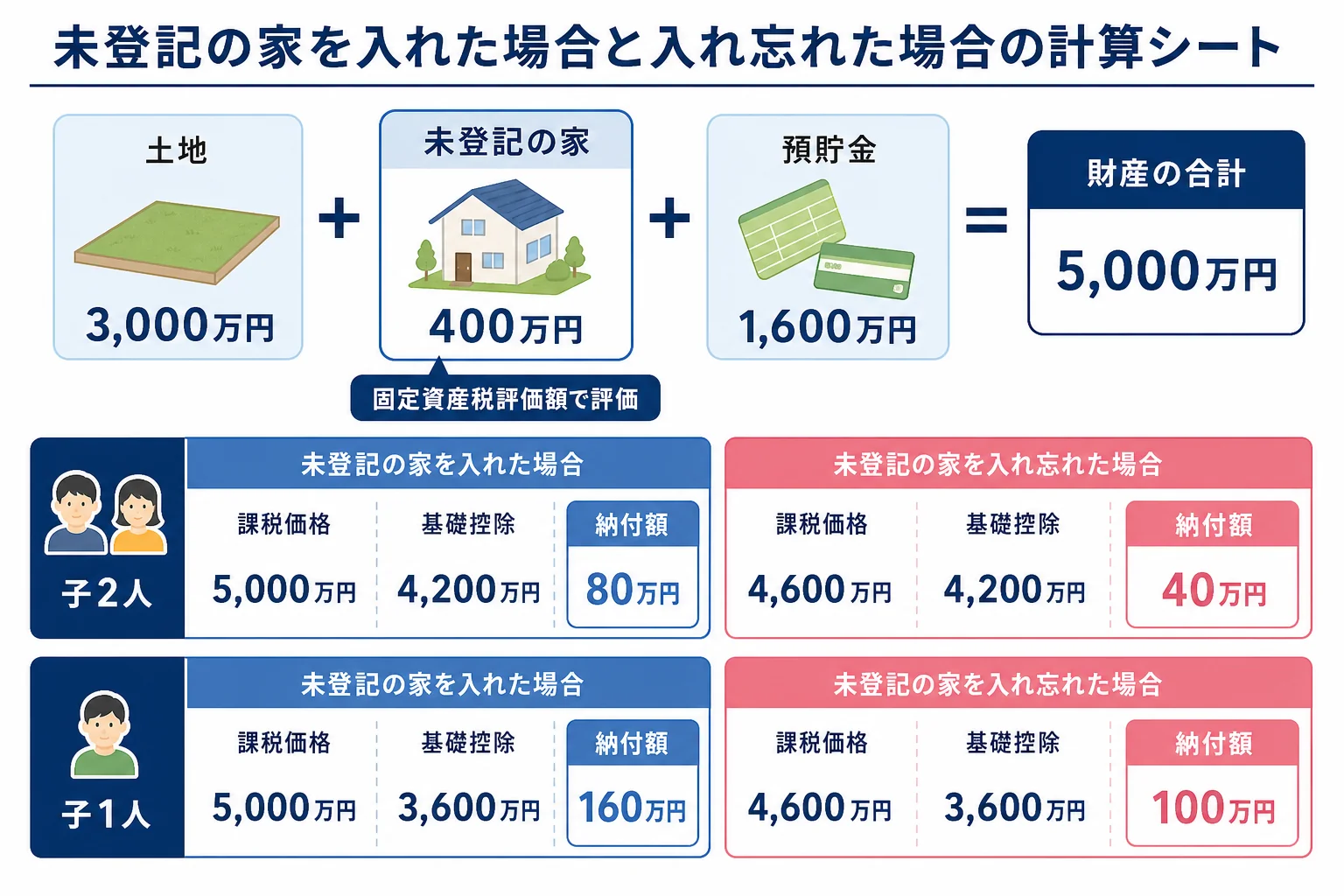 未登記の家を入れた場合と入れ忘れた場合で、課税価格と納付額がどう変わるかを示した計算シート