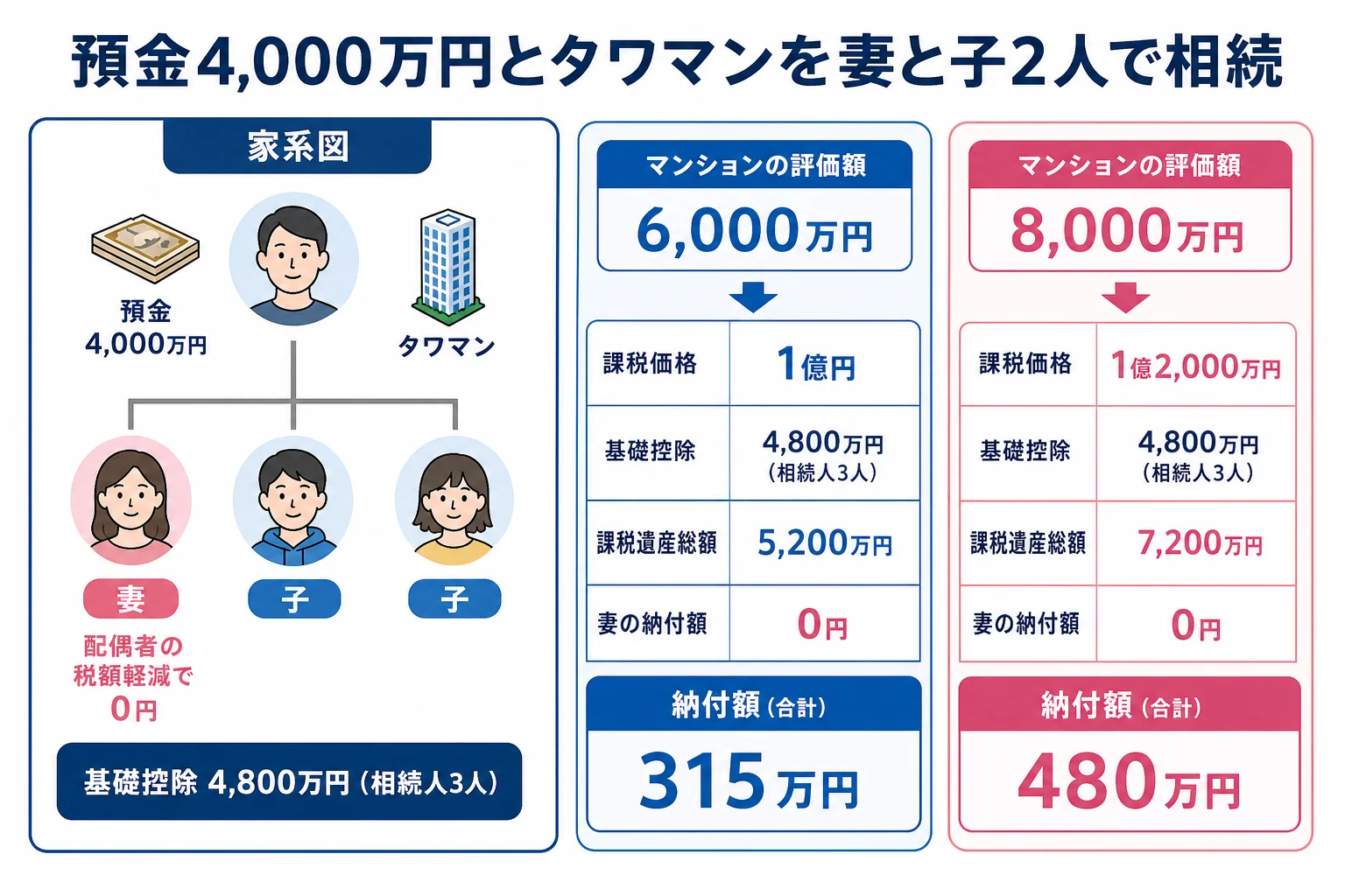 妻と子2人が預金とタワマンを相続する家系図と、マンションの評価額が6,000万円の場合と8,000万円の場合の計算シートの比較