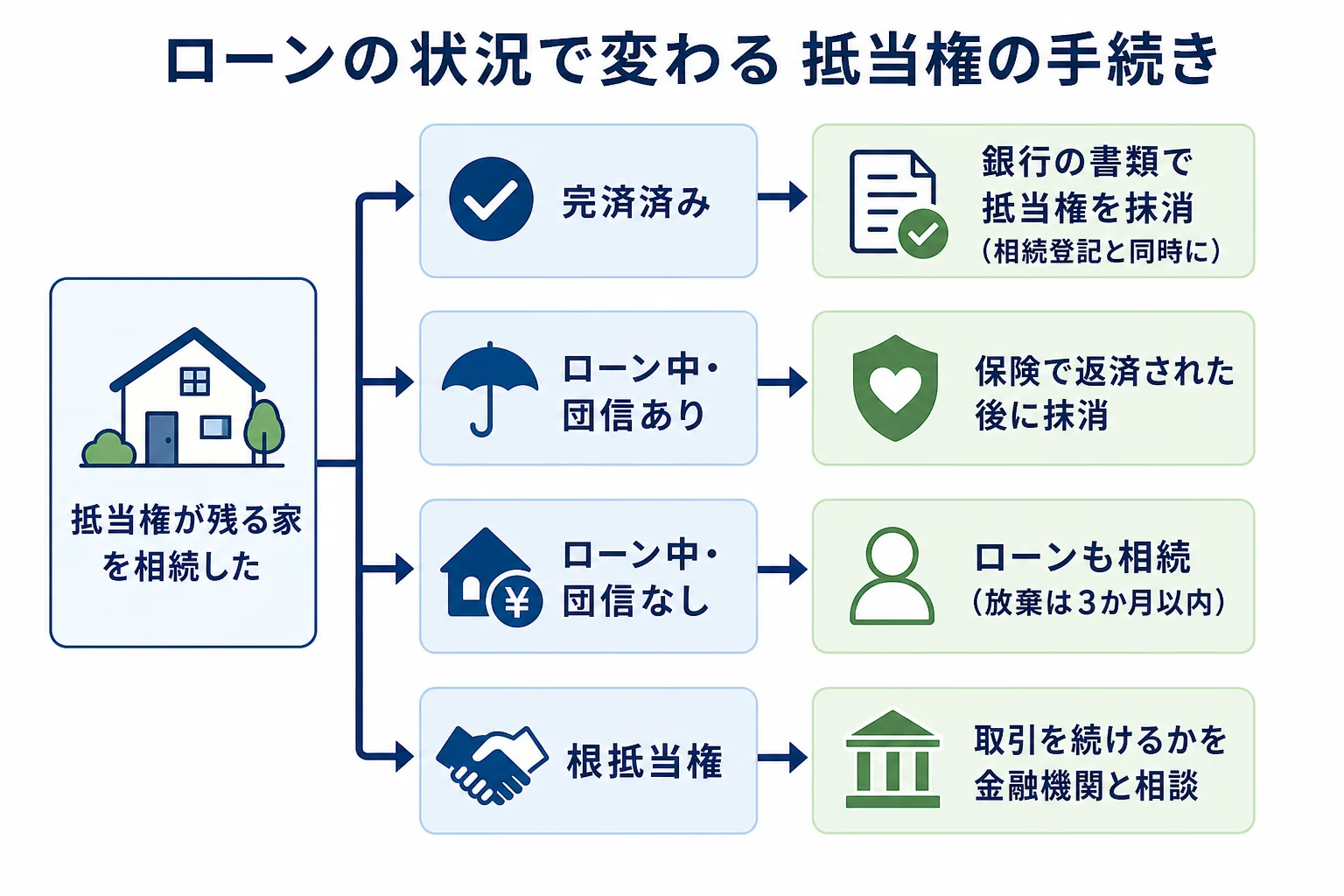 ローンの状況ごとに抵当権が残る家の相続手続きが変わる分岐表