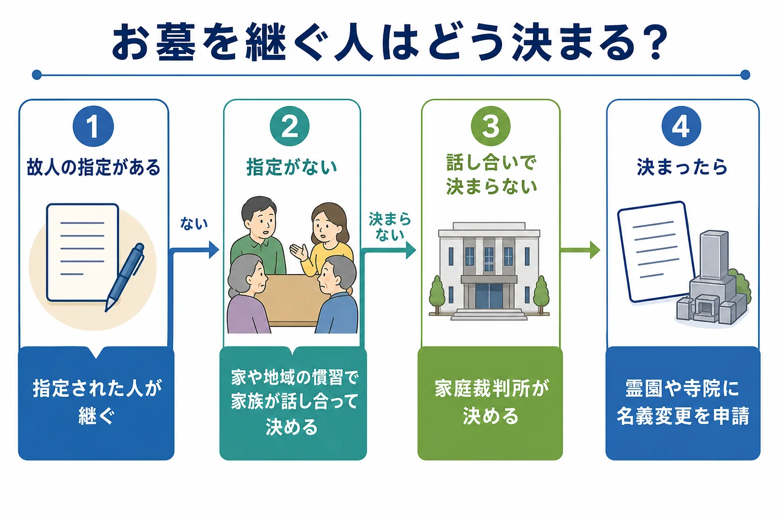 お墓を継ぐ人がケースごとにどう決まるかを示した分岐図