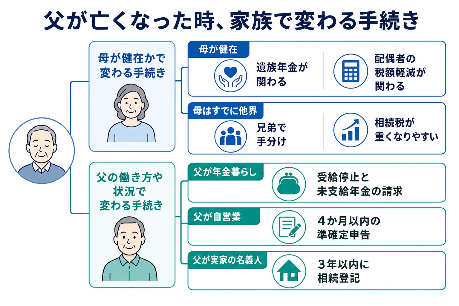 母が健在か、父が年金暮らしか自営業かなどのケースごとに、増える手続きが分かれることを示した家系図つきの分岐表