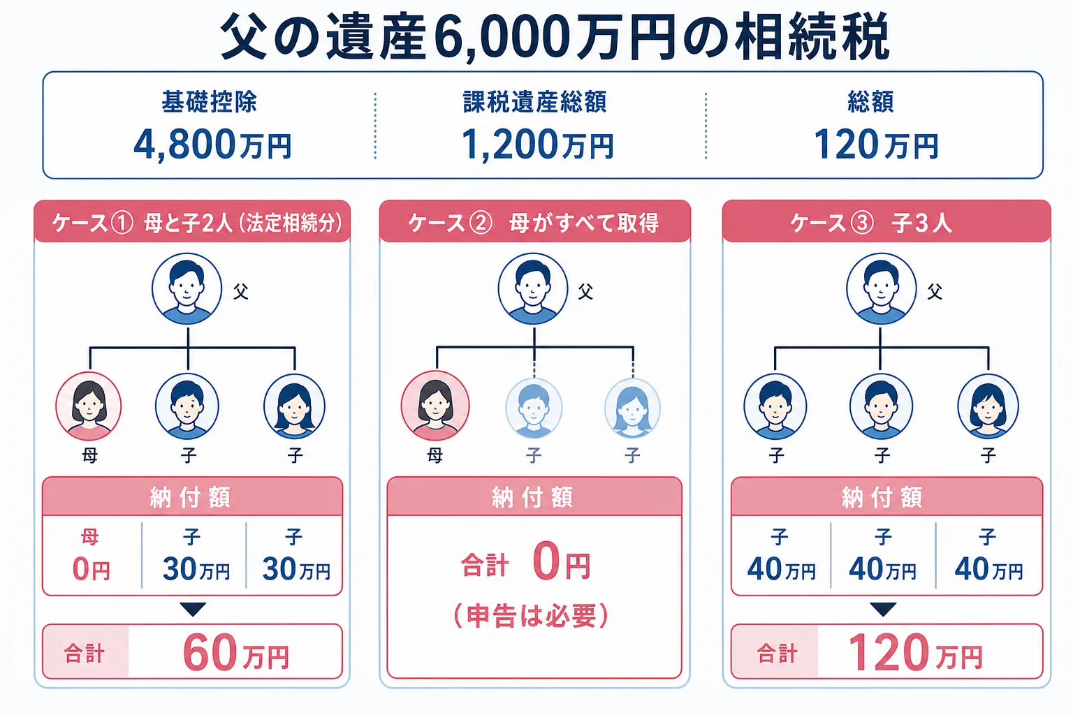 課税価格6,000万円を、母と子2人で相続するケースと子3人で相続するケースで、相続税の計算の流れと各人の納付額を並べた計算シート