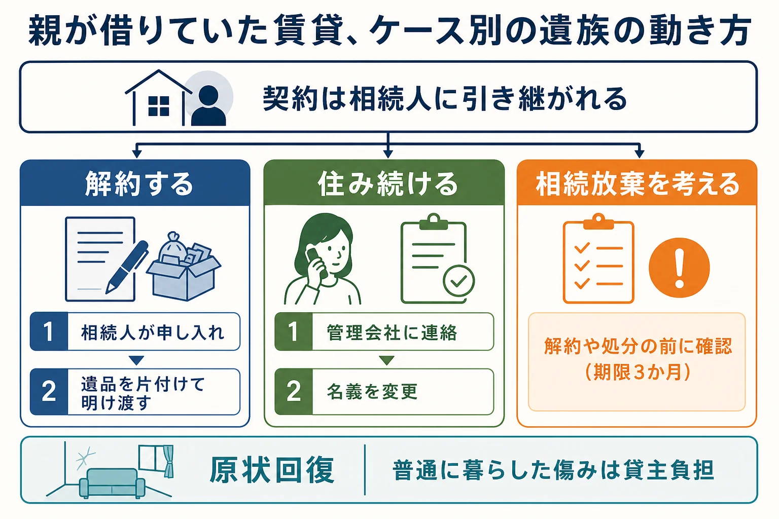 一人暮らしの親の賃貸について、解約する・住み続ける・相続放棄を考えるケースごとに遺族の動きが分かれる分岐表