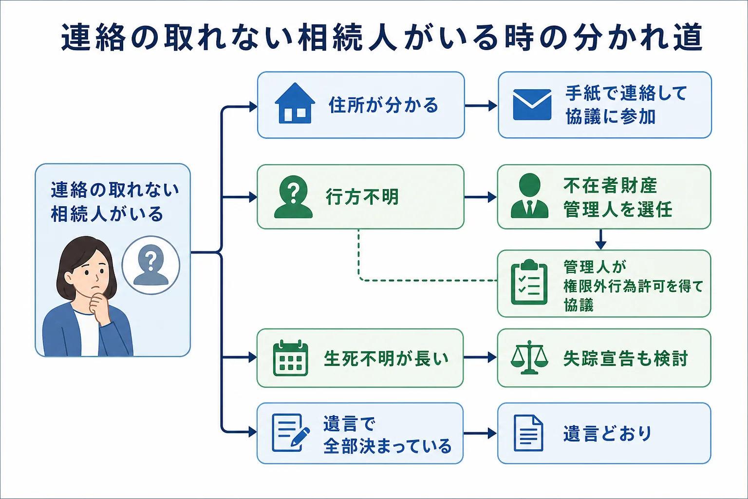 連絡の取れない相続人の状態ごとに、手紙で連絡するか不在者財産管理人を選ぶかが分かれる分岐表