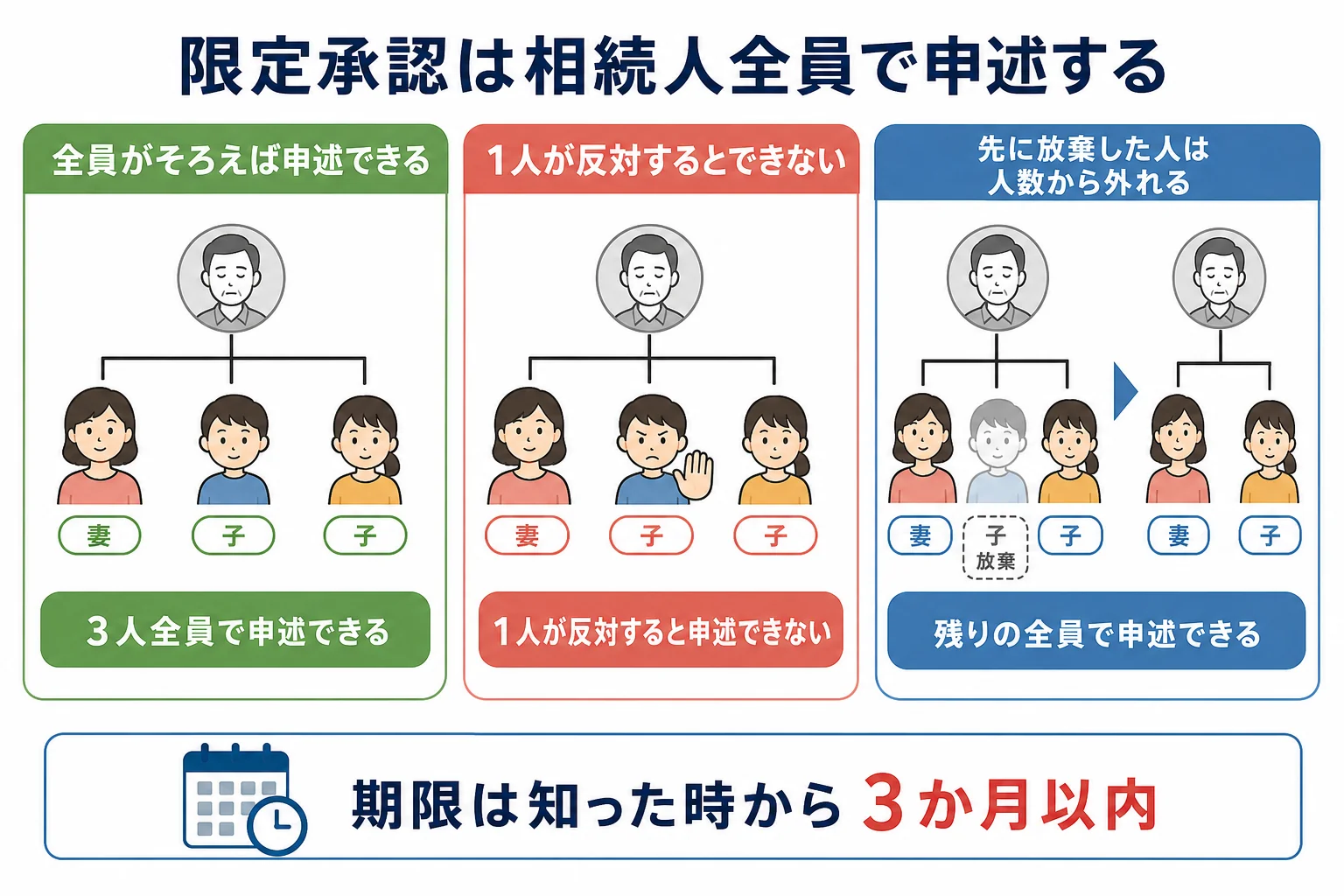 相続人全員の同意が必要な限定承認の家系図と、1人が放棄した時の人数の変わり方