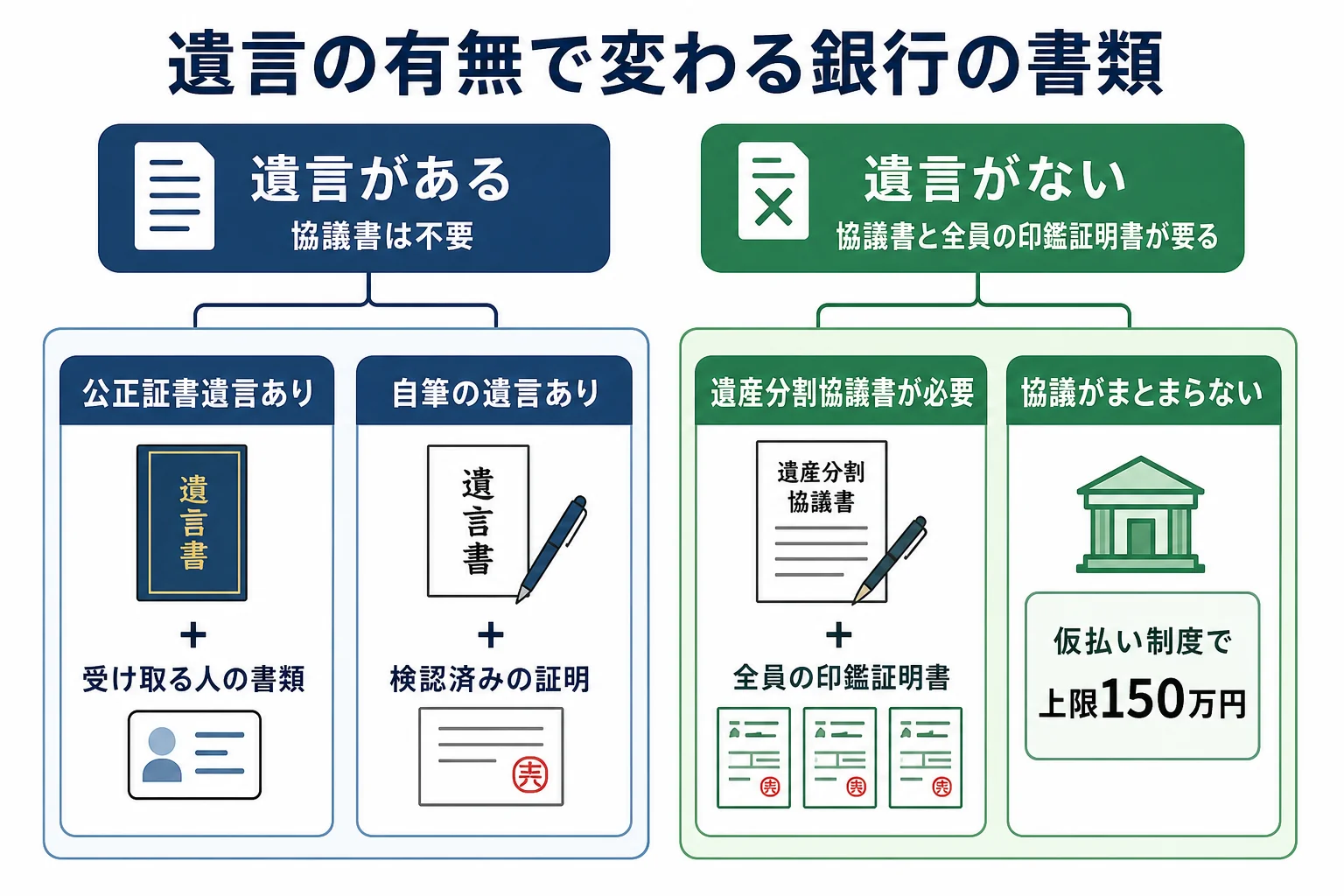 遺言の有無別に銀行へ出す書類を並べた分岐表