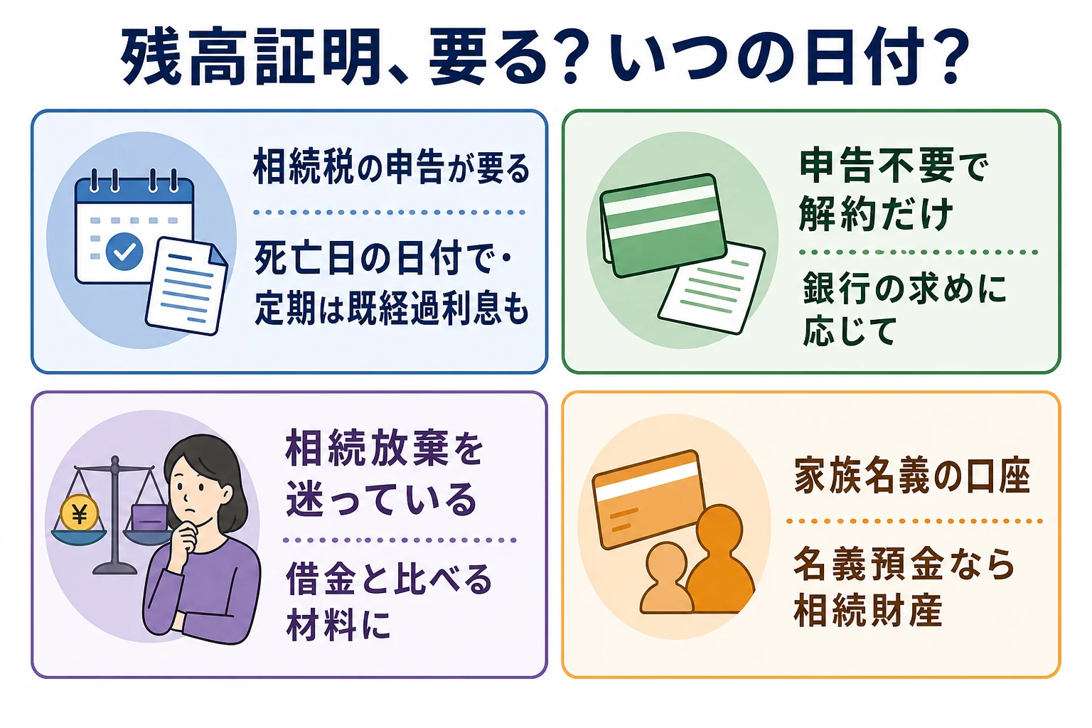 相続税の申告が要るか、放棄を迷っているかなどのケースごとに、残高証明が要るかと取る日付が分かれる分岐表の図