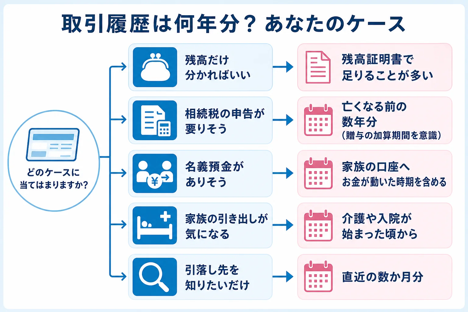 遺産の規模や気になる点ごとに、取引履歴を何年分取るかを分けたケース別の分岐表