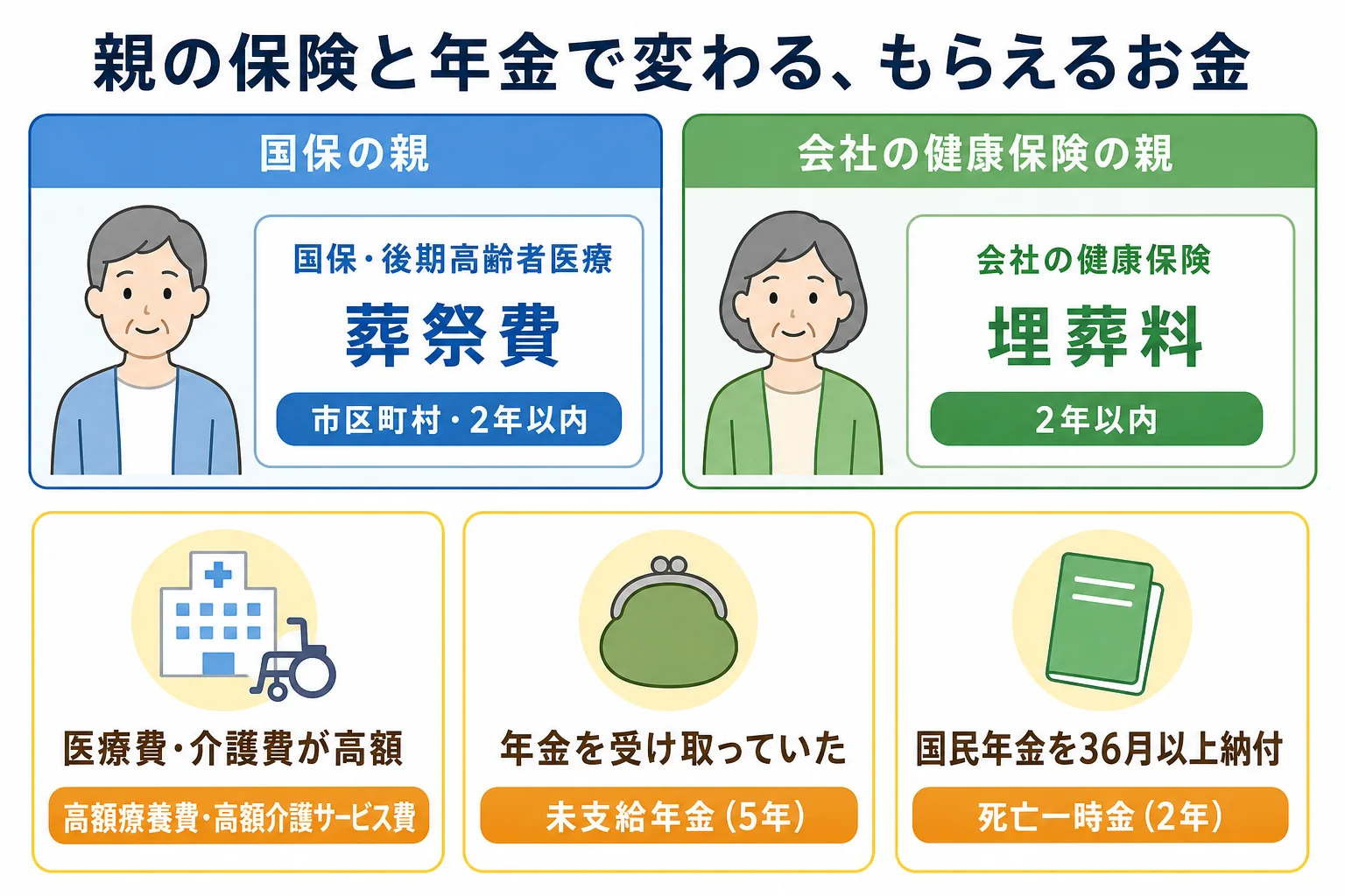 親が入っていた保険と年金の種類で、もらえるお金が分かれる様子を示したケース別の分岐表