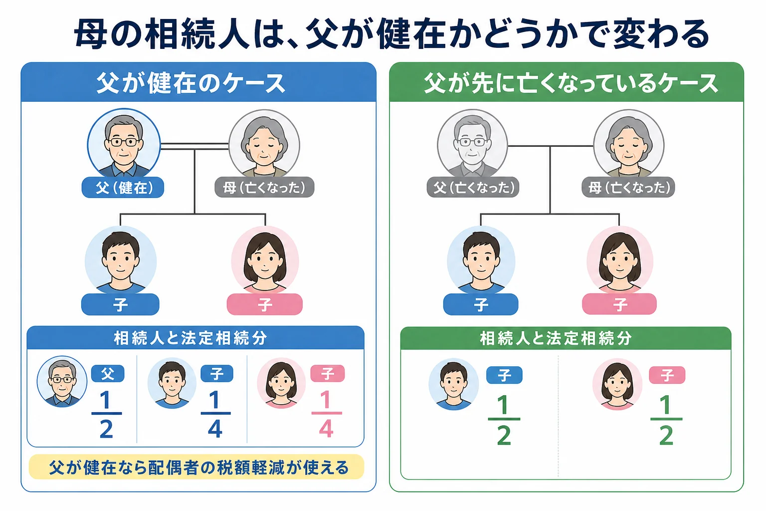 父が健在のケースと父が先に亡くなっているケースで、母の相続人と法定相続分がどう変わるかを並べた家系図