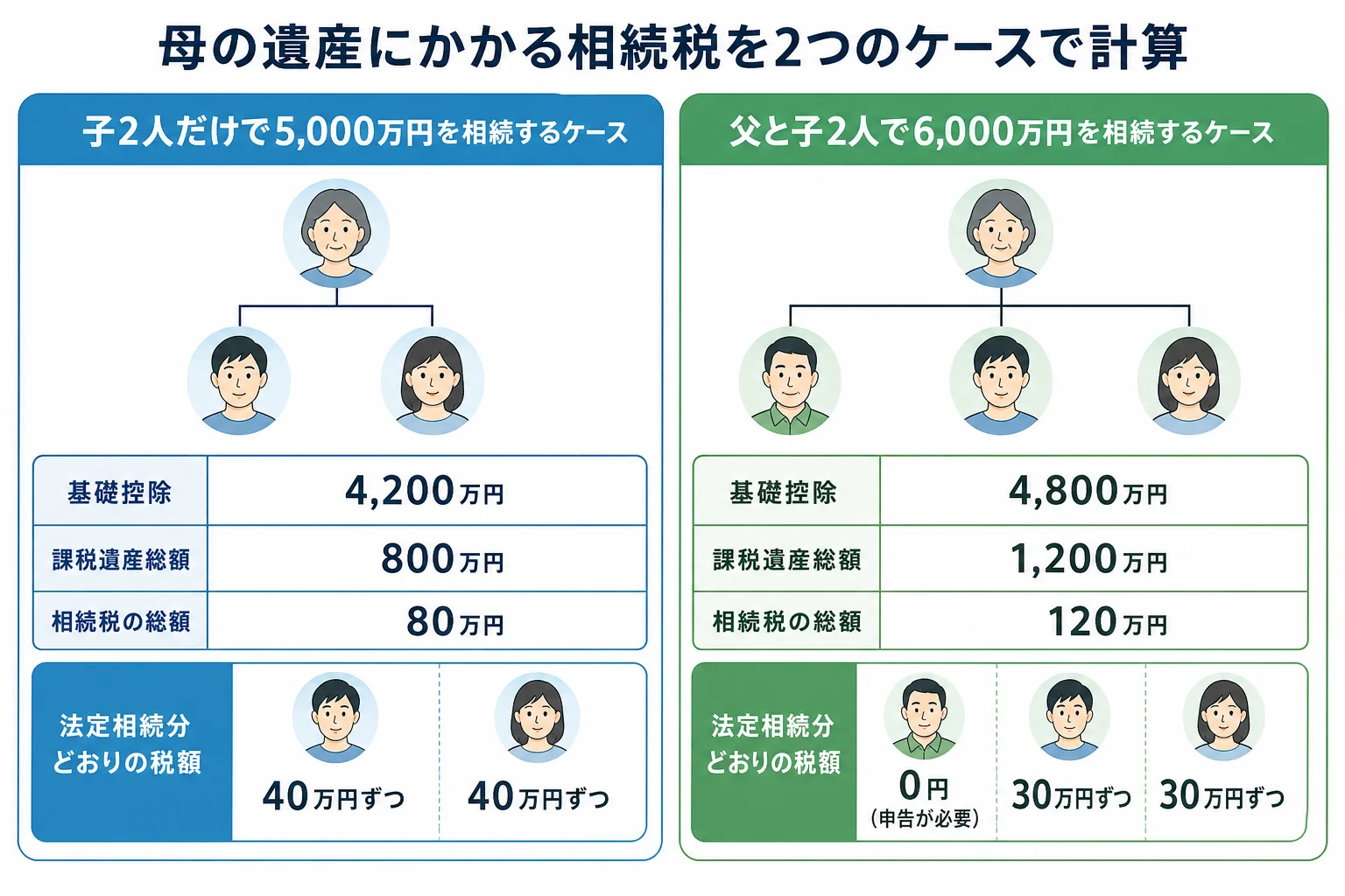 父が先に亡くなり子2人で5,000万円を相続するケースと、父と子2人で6,000万円を相続するケースの相続税の計算を段組みで並べた計算シート