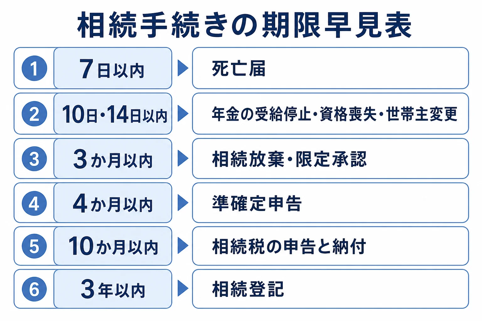 相続手続きの期限を短い順に並べた早見表