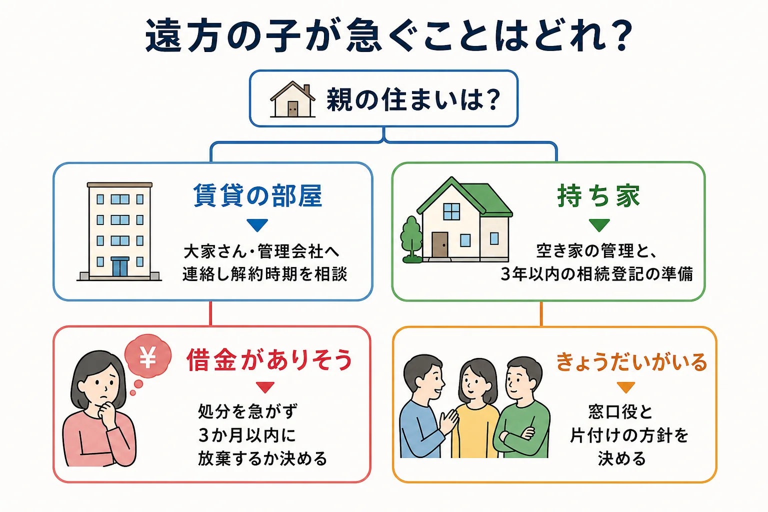 賃貸か持ち家か、借金がありそうかで、遠方の子が急ぐことが分かれるケース別の分岐表