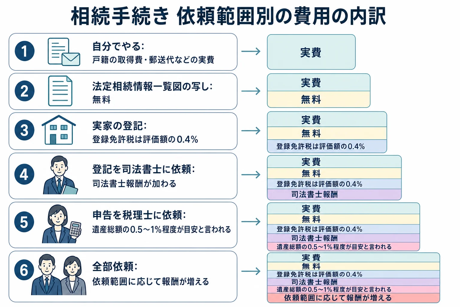 相続手続きを自分でやる・一部依頼・全部依頼したケースで、実費と報酬が積み上がる様子を並べた財産と費用の内訳バー