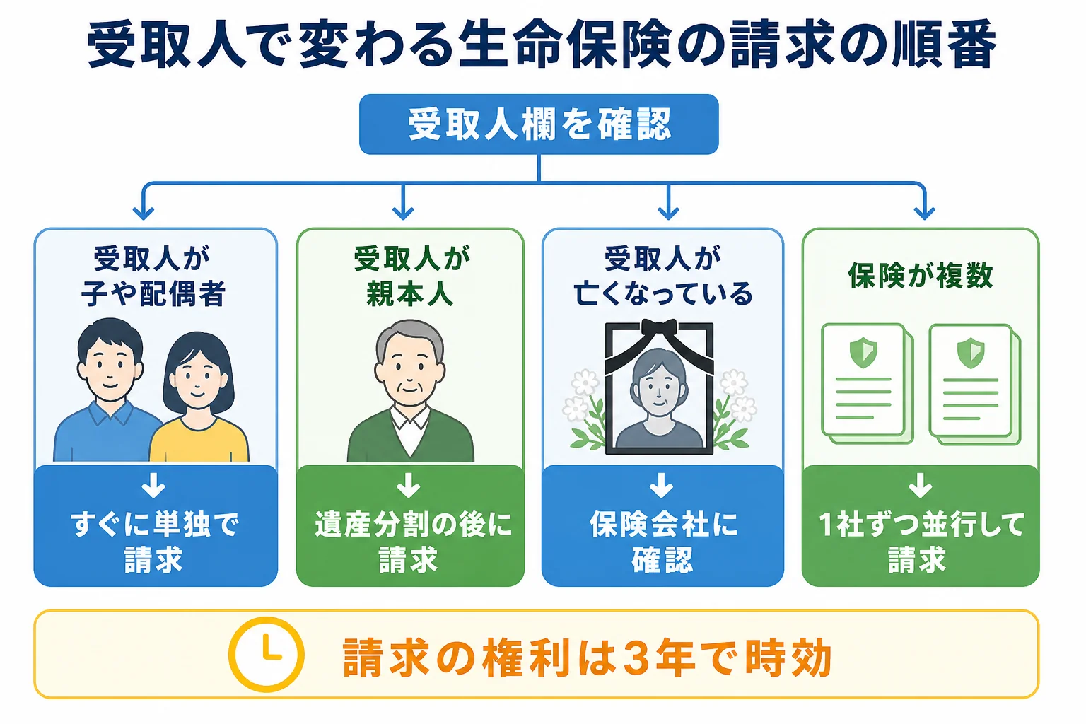 受取人の決まり方ごとに生命保険の請求の順番が変わる分岐表