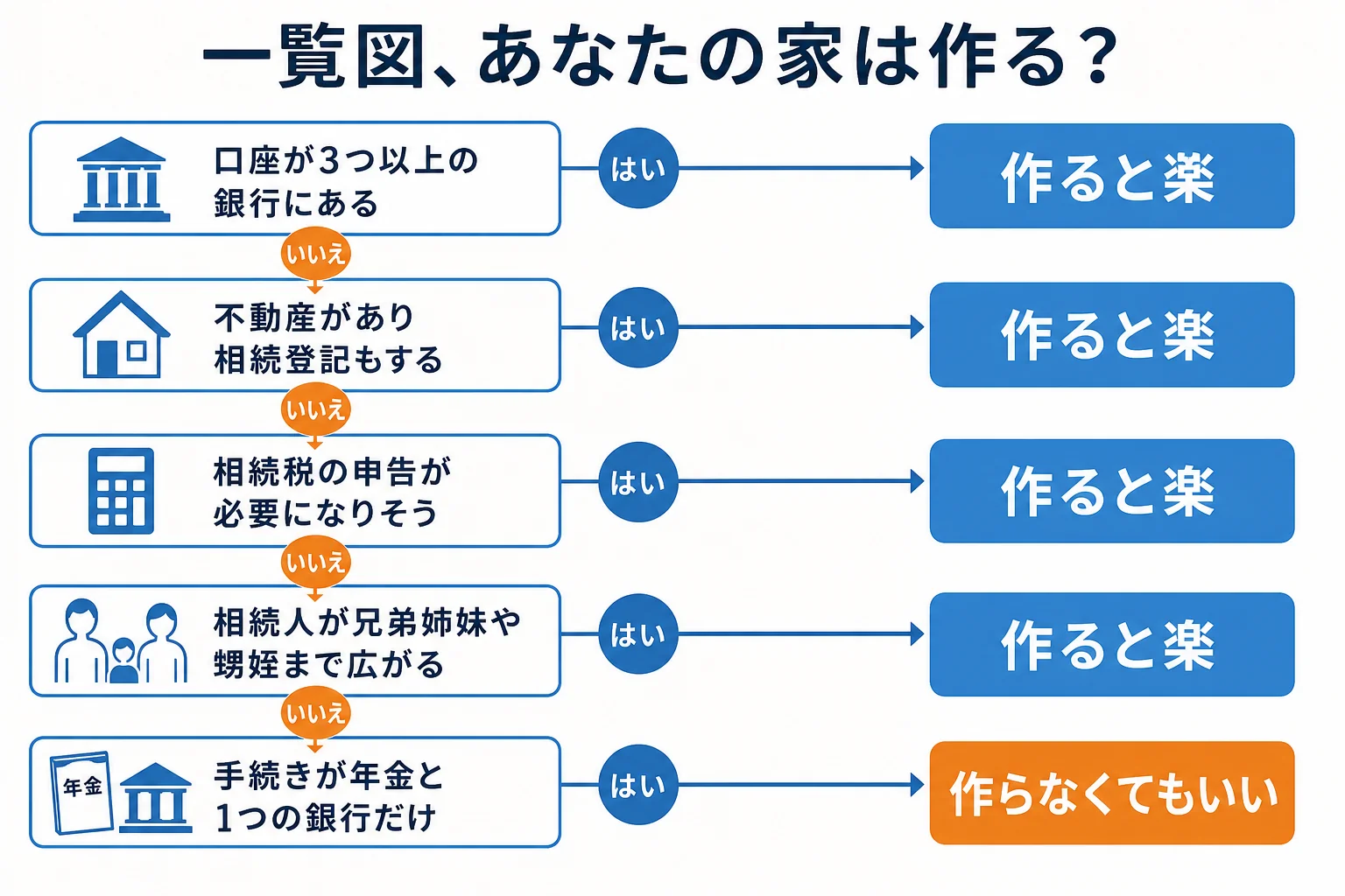 手続き先の数や相続人の範囲ごとに、法定相続情報一覧図を作るかどうかを分けた分岐表