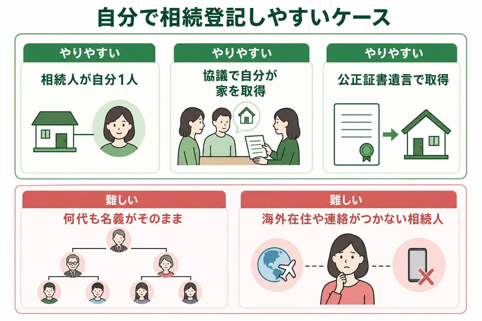 自分で相続登記をしやすいケースと難しいケースを分けた分岐表