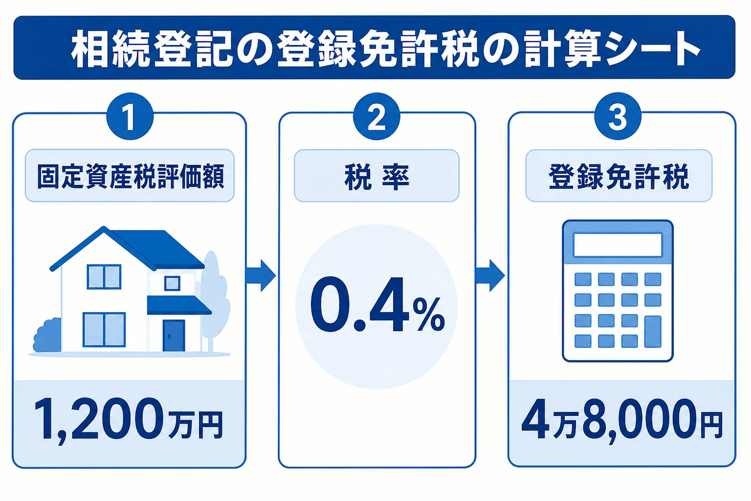 評価額1,200万円の家の登録免許税の計算シート