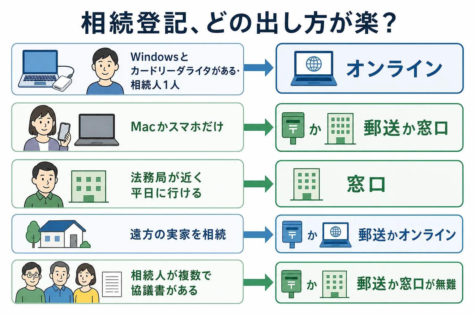 使えるパソコンや家族の状況ごとに、相続登記をオンライン・郵送・窓口のどれで出すかを分けた分岐表